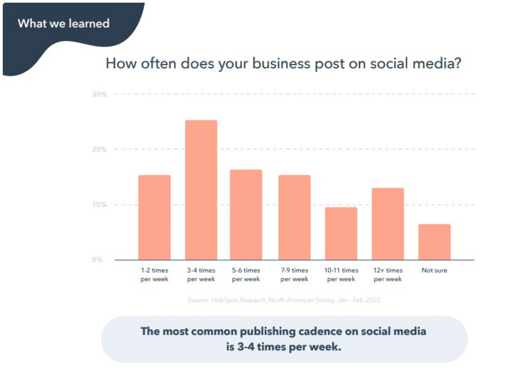 Chart of how often to post on social media