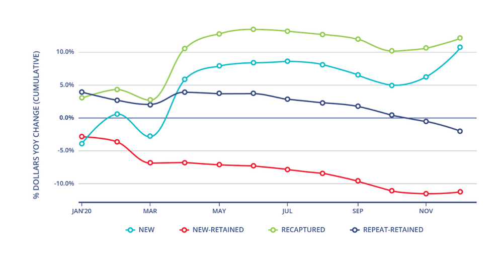Chart showing nonprofit fundraising trends over time
