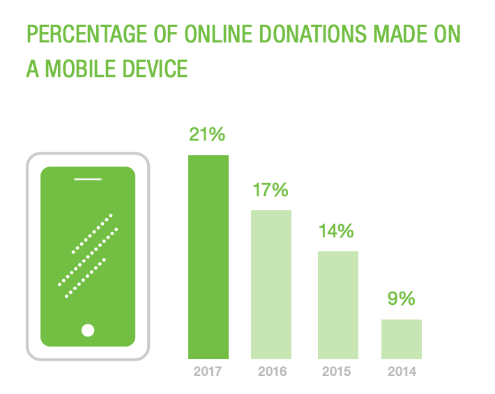 Chart showing growth of online donations made on a mobile device