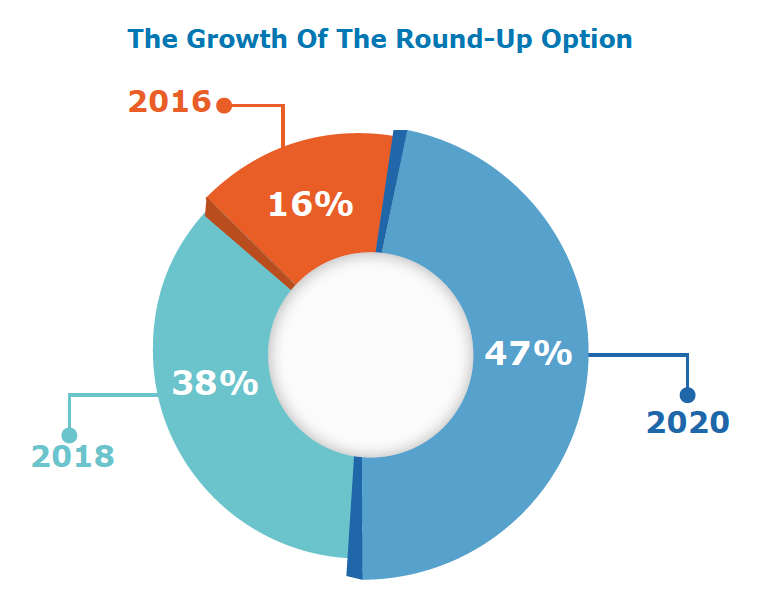 Chart showing the growth of the "round up" donation option