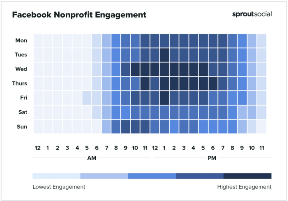 Facebook Nonprofit Engagement time chart