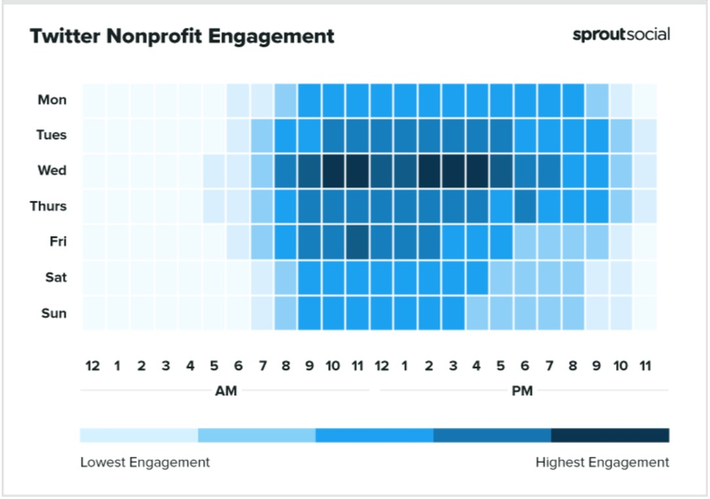 Twitter Nonprofit Engagement time char