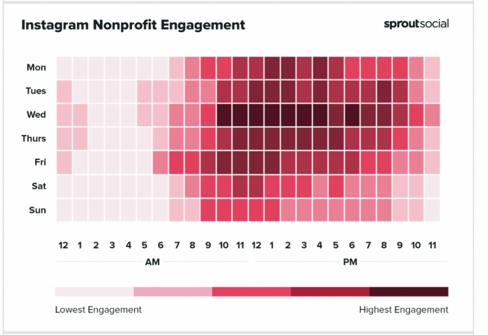 Instagram Nonprofit Engagement time chart